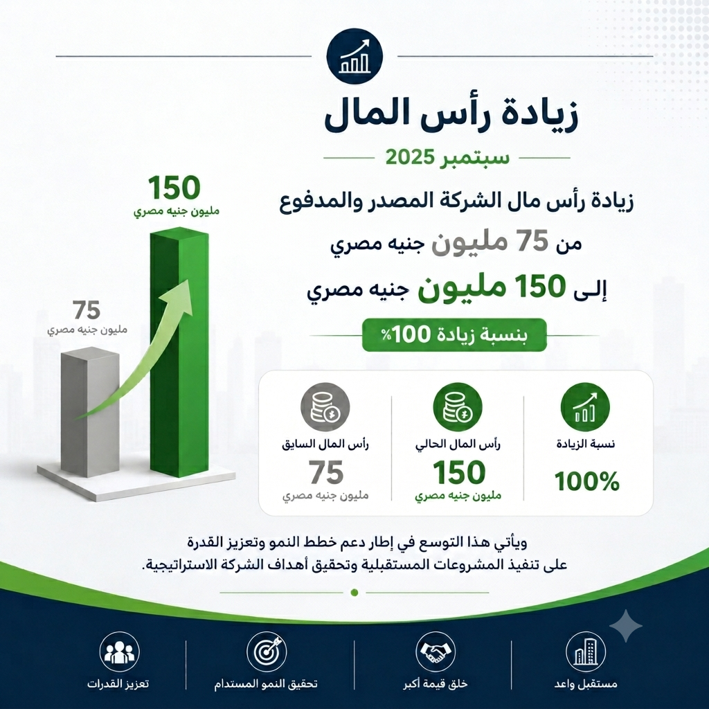 The company's issued capital was increased from 75 million Egyptian pounds to 150 million Egyptian pounds.